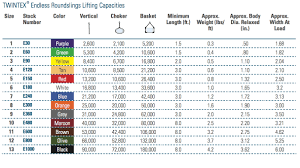 71 Explanatory Nylon Sling Capacity Chart