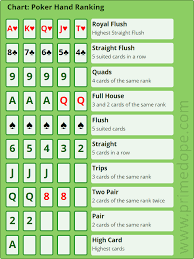 The original form of stud poker is played with five cards. Official Poker Hands Ranking Chart Primedope