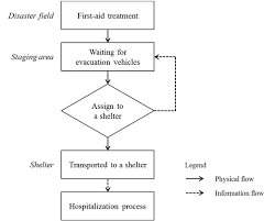 flowchart of patient agents transported to shelters