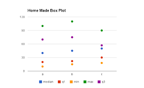 How Do I Create A Box Plot Chart In Google Spreadsheets