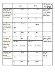 spanish conguation chart docx ar amos er indicative used