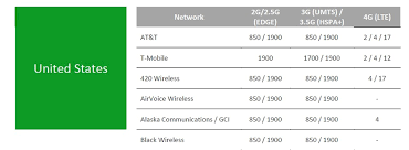 Unlocked Phones And Your Carrier How They Work Together