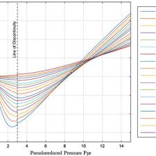 Standing And Katzs Compressibility Factor Chart Download