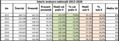 Repartizarea computerizată în licee are loc în trei etape. Analiza Ziare Com Evaluarea Nationala 2020 Note Si Clasamente Mobile
