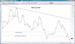 What Is The Baltic Dry Index Saying Now Beyond The Chart