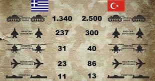 Κανόνες για τα όπλα αι και τήρηση του 2%. Sygkrish Elladas Toyrkias 2020 Poso Strato Aeroporia Kai Naytiko Exei H Ka8e Xwra Pinakes