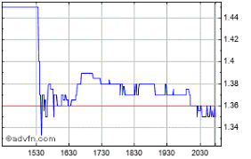 cti biopharma share price ctic stock quote charts trade