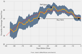 When Is The Best Time To Buy Or Sell A Concert Ticket