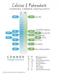 Celsius And Fahrenheit Conversion Chart