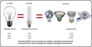 comparativo incandescente x florescente x led lampada led led tipos de lampada