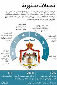 و اما عن الدستور الاردني , فهو الدستور الاردني الذي تم سنه عام 1952 , و قد تم تحرير هذا الدستور في عهد الملك طلال بن عبد الله بن الحسين , و هو ثاني ملوك المملكه الاردنيه الهاشميه , و يقوم هذا الدستور علي تحديد شكل المملكه الاردنيه الهاشميه بانها دوله ملكيه وراثيه ذات نظام. Ø§Ù„Ù†ÙˆØ§Ø¨ Ø§Ù„Ø£Ø±Ø¯Ù†ÙŠ ÙŠÙ‚Ø± Ø§Ù„ØµÙ„Ø§Ø­ÙŠØ§Øª Ø§Ù„Ù…Ù„ÙƒÙŠØ© Ø§Ù„Ø¬Ø¯ÙŠØ¯Ø© Ø¹Ø§Ù„Ù… ÙˆØ§Ø­Ø¯ Ø§Ù„Ø¹Ø±Ø¨ Ø§Ù„Ø¨ÙŠØ§Ù†