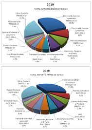 What do people import to malaysia? Trade Facts Eurocham My