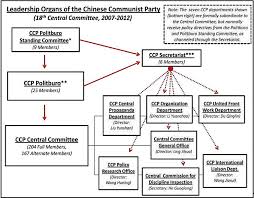 The Hierarchy Of The Chinese Communist Party In One Chart