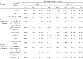 static and kinetic coefficients of friction of mahogany seed