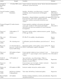 Looking for uportal uum popular content, reviews and catchy facts? E Learning Investigating Students Acceptance Of Online Learning In Hospitality Programs Semantic Scholar