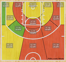 Clippers Shot Chart Analysis Los Angeles Clippers