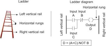 The figure shows the scanning motion employed by the plc. Ladder Diagram An Overview Sciencedirect Topics