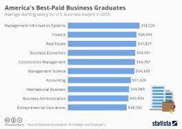 Chemical engineering, computer engineering, electrical engineering, and aerospace engineering all. Chart America S Best Paid Business Graduates Statista