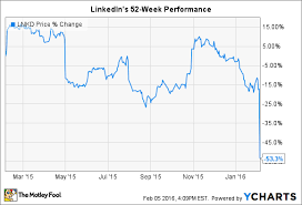 Linkedin And Outerwall Inc Slump As Tech Stocks Plunge