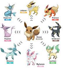 Top 8 Eevee Evolutions In Pokemon Levelskip Video Games See more ideas about pokemon eeveelutions, eeveelutions, eevee. top 8 eevee evolutions in pokemon