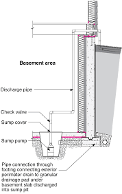 Drain Or Sump Pump Installed In Basements Or Crawlspaces Building America Solution Center