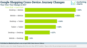 Google Shopping In 2017 4 Insights Marketing Charts