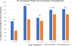 Use Of Flecainide For The Treatment Of Atrial Fibrillation American Journal Of Cardiology