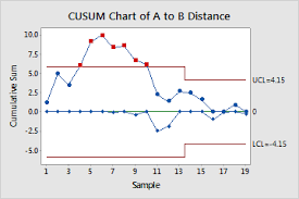 Example Of Cusum Chart Minitab