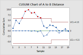 example of cusum chart minitab