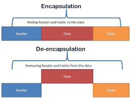 Different names for «encapsulated» in foreign languages. Data Encapsulation And De Encapsulation Explained