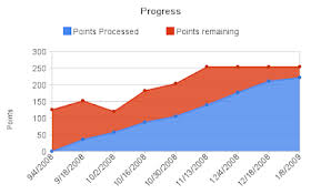 burn up and burn down charts development at guidewire