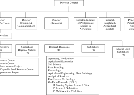 organizational structure of bangladesh agricultural research