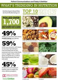 Top 10 Superfoods For 2017 From The Pollock Communications And Today S Dietitian What S Trending In Nutrition Survey Food Trends Nutrition Food