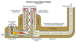 Even the fuel can be natural harvested or trash materials! Rocket Mass Heaters Insteading