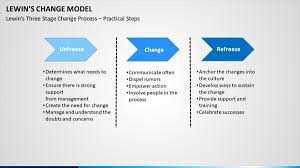 Redesigning your corporate culture for continuous change. Examining Lewin S Change Management Model Human Synergistics