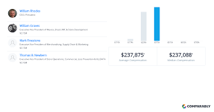AutoZone Executive Salaries