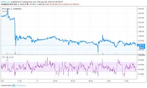 Bitcoin Price Headlines Crypto Sell Off But One Coin