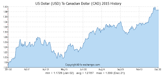 Us Dollar Usd To Canadian Dollar Cad History Foreign