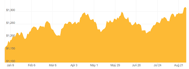 gold price leapfrogs 1 300 as floods north korea grab