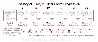 Intro To Music Theory Eat Sleep Guitar