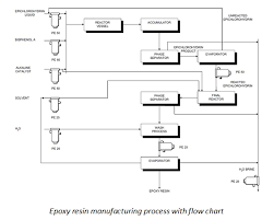 Epoxy Resins Manufacturing Process Of Epoxy Resins