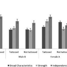 Salah satu ekspresi kontra terhadap dari tahun ke tahun, statistik menunjukkan pertumbuhan jumlah pelanggan. Pdf Tattoo Or Taboo Tattoo Stigma And Negative Attitudes Toward Tattooed Individuals