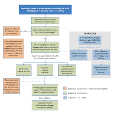 Decision Making Controls For Sustainability National