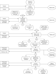 Erp Driven Redesign Sciencedirect