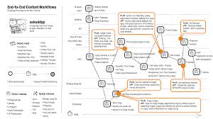 Workshop Capture Templates For Customer Journeys Content Workflows Business Model Canvas And More Business Model Canvas Customer Experience Design Customer Journey Mapping