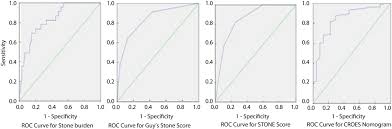 Image result for STONE Score