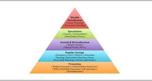 The Financial Planning Pyramid