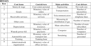 We can encounter that the benefits definitely overcome the disadvantages and therefore this system is worth for every. Pdf Activity Based Costing Model For Cost Calculation In Gas Companies Empirical Evidence Of Iran Semantic Scholar