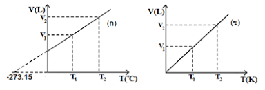 กฎของบอยล์ boyle’s law