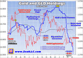 Gld Holdings Plunge